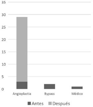 Conductas antes y después del 2015 en pacientes amputados.