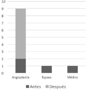 Conductas antes y después del 2015 en pacientes no amputados.