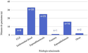 Etiología relacionada con el dolor lumbar crónico. CLE (Canal lumbar estrecho).