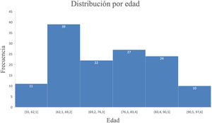 Distribución por Edad.