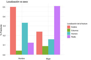 Asociación Localización y Sexo.