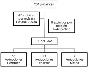 Diagrama de flujo de selección de pacientes.