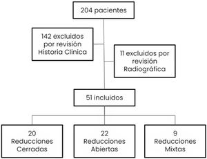 Diagrama de flujo de selección de pacientes.