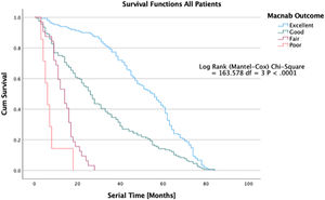 Kaplan-Meier (K-M) Survival time in patients treated endoscopic, laminectomy decompression, and transforaminal lumbar interbody fusion treated for lumbar lateral canal and foraminal stenosis. The graphic depiction of the survival times illustrates to durability of the surgical treatment between patients with excellent, good, fair, and poor Macnab outcomes. The difference in clinical benefit between the three treatments in comparison to a control group have recently been published in a prospective cohort study of 412 patients. Lewandrowski et al., J Personalized Med, 2022; 12 (7).