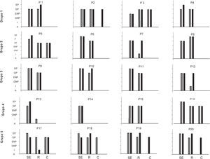 Cualidad de las descripciones poscontacto antes y después de la retroalimentación para cada uno de los participantes pertenecientes a los diferentes grupos, en referencia a los componentes SE, R, C. Las barras rayadas representan la primera descripción y las barras negras, la segunda.