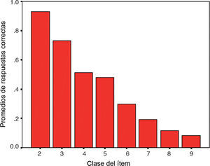 Promedios de los índices de facilidad por clase de los ítems.
