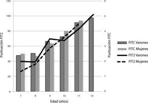 Puntuaciones FIT2 y FITC por edad y sexo.