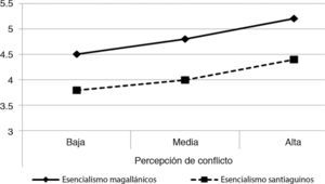 Niveles de esencialismo según grupo de percepción de conflicto en el estudio 1.