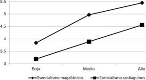 Niveles de esencialismo según grupo de percepción de conflicto en el estudio 2.