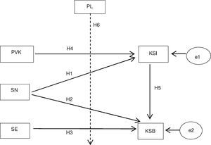 – Research model.