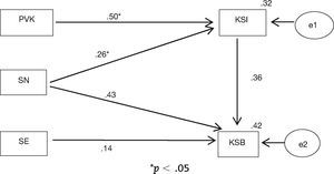 – Path diagram.
