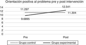 Evolución de la orientación positiva al problema en el grupo control y el grupo experimental antes y después de la intervención. La potencia de la prueba fue de .870.