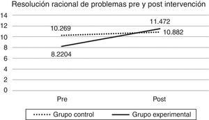 Evolución de la resolución racional de problemas en el grupo control y el grupo experimental antes y después de la intervención. La potencia de la prueba fue de .745.