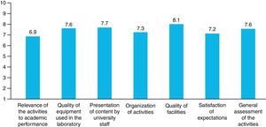 Average evaluation of satisfaction with the activities.