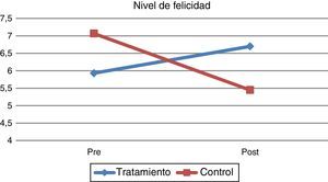 Nivel de felicidad del grupo en tratamiento y grupo control, antes y después del tratamiento.