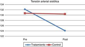 Presión arterial sistólica del grupo en tratamiento y grupo control, antes y después del tratamiento.