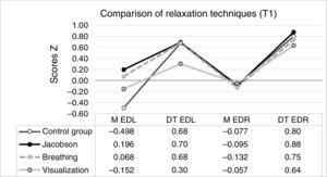 Scores. Mean and standard deviation of the tonic (EDL) and phasic (EDR) signal of relaxation techniques. Note: The subjects performed the task in the T1 activity module. In the experimental group, the task consisted of relaxation using one of the three techniques (Jacobson's progressive muscular relaxation, breathing and visualization). There was no relaxation in T1 in the control group. The readings taken under the different experimental conditions during T1 were as follows: control group (72.681), Jacobson's muscular relaxation (83.100), breathing (70.783) and visualization (69.059).