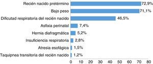 Porcentaje de enfermedades de los pacientes con IOT en el Hospital de San José.