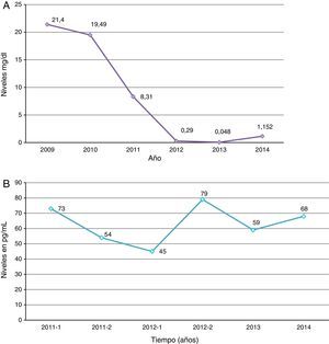 Cambios bioquímicos durante la terapia hormonal de cambio de sexo (relación concentración hormonal/tiempo de seguimiento); A) testosterona libre; B) estradiol.