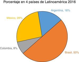 Ranking SIR 2016. Porcentaje en 4 países de América Latina. Fuente: Scimago Lab10.