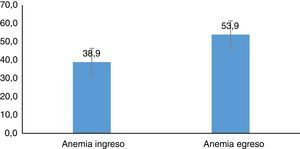 Prevalencia de anemia.