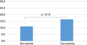 Mortalidad asociada con anemia.