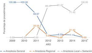 Porcentaje de procedimientos por año según la técnica anestésica (*de 2015, solo se registraron los procedimientos realizados en enero).