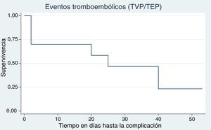 Curvas de supervivencia para cada complicación: (eventos tromboembólicos (TVP/TEP).