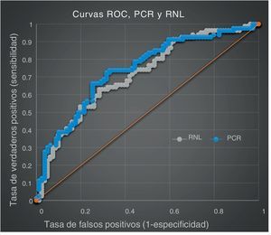 Área bajo la curva (ABC) para RNL de 0,713 (IC-95% = 0,6-0,79) y para PCR de 0,739 (IC-95% = 0,6-0,81).