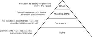Pirámide de Miller, métodos de evaluación. Fuente: Alves de Lima18 y Durante19.