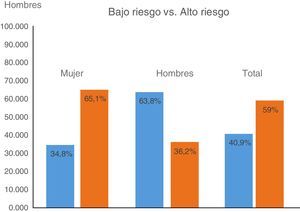 Distribución del riesgo de enfermedad hepática grasa no alcohólica según las últimas recomendaciones EASL-EASD-EASO.