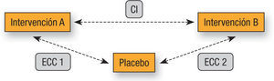 Esquema básico de 2 ensayos clínicos aleatorizados con intervenciones diferentes A y B con un comparador común (placebo) que puede usarse para realizar una comparación indirecta. CI: compración indirecta; ECC: ensayo clínico aleatorizado.