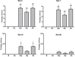 Puntaje clínico evaluado en las ratas. La presencia de un símbolo (*) indica p<0,05, y 2 símbolos (**) indica p<0.01 vs. basal, (•) vs. control alendronato y (×) vs. alendronato temprano. Grupos control (C), alendronato control (ALc), control adyuvante (Ady), alendronato preventivo (Alp) y alendronato tardío (Alt).