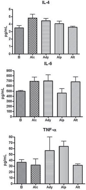 Perfil de citoquinas en lisado articular (p=NS).