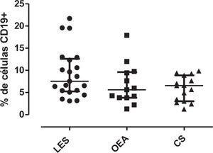 Porcentaje de células CD19+ en pacientes con LE S, controles con OEA y controles sanos.