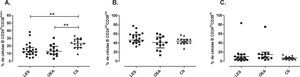 Distribución de subpoblaciones de células B en pacientes y controles. Porcentaje de células B de memoria (CD24hiCd38low/−) (A), maduras (CD24intCD38int) (B) transicionales (CD24hiCD38hi) (C) en pacientes con LES (n=21), controles OEA (n=13) y controles sanos (n=15). Estos datos fueron analizados por medio de la prueba de Kruskal-Wallis y el post-test de Dunn's. Se presentan medianas y rangos intercuartílicos (RI) (** P<0.01).