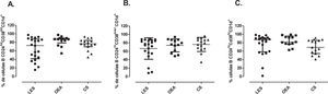 Subpoblaciones de células B CD1d+. Porcentaje de células B CD1d maduras (CD24intCD38int) (A), de memoria (CD24hiCd38low/−) (B) y transicionales (CD24hiCD38hi) (C) de pacientes con LES (n=21), controles OEA (n=13) y controles sanos (n=15). Estos datos fueron analizados por medio de la prueba de Kruskal Wallis y el post-test de Dunn's. Se presentan medianas y rangos intercuartílicos (RI).