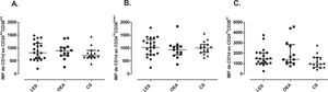 Expresión de CD1d en subpoblaciones de células B. Intensidad media de fluorescencia (IMF) de células CD1d en células B maduras (CD24intCD38int) (A), de memoria (CD24hiCd38low/−) (B) y transicionales (CD24hiCD38hi) (C) de pacientes con LES (n=21), controles OEA (n=13) y controles sanos (n=15). Estos datos fueron analizados por medio de la prueba de Kruskal Wallis y el post-test de Dunn's. Se presentan medianas y rangos intercuartílicos (RI).