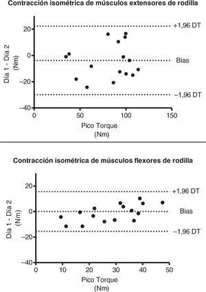 Gráfico de Bland-Altman del pico torque de contracciones de extensores y flexores de rodilla en fibromialgia con un intervalo de 12 semanas.