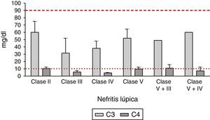 Comportamiento de las fracciones del complemento C3 y C4 en las diferentes clases de nefritis lúpica. La línea discontinua en la parte superior representa el límite inferior de normalidad del complemento C3; la línea punteada en la parte inferior representa el límite inferior de normalidad del complemento C4.
