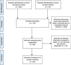 Flujograma de la revisión sistemática de la literatura.