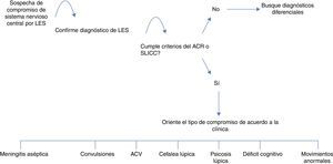 Aproximación diagnóstica al LES neuropsiquiátrico.