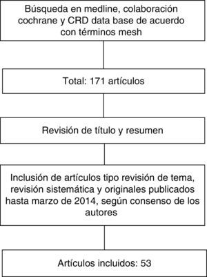 Flujograma de selección de artículos.