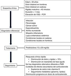 Algoritmo diagnóstico y terapéutico en PMR.