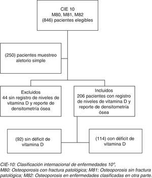 Flujograma de pacientes en el estudio. CIE-10: Clasificación Internacional de Enfermedades 10°; M80: osteoporosis con fractura patológica; M81: osteoporosis sin fractura patológica; M82: osteoporosis en enfermedades clasificadas en otra parte.