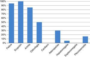 Características clínicas en escala porcentual según los datos obtenidos de todos los pacientes.