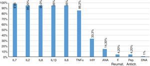 Marcadores proinflamatorios en sujetos con CHK Fuente: Plantilla de seguimiento de resultados de laboratorio de FHUM.