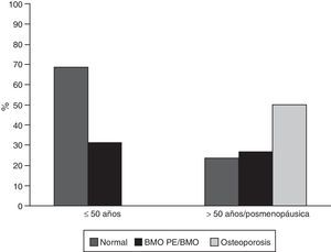 Frecuencia de baja masa ósea y osteoporosis según grupos de edad en pacientes con LES. BMO: baja masa ósea; BMO PE: baja masa ósea para la edad.