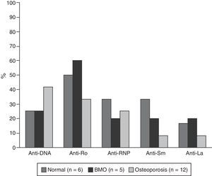 Presencia de anticuerpos en pacientes con LES mayores a 50 años o posmenopáusicas. En pacientes normales y con BMO el número de datos disponibles para anti-DNA fue 4.