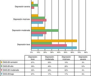Depresión según la actividad de la enfermedad por DAS-28.